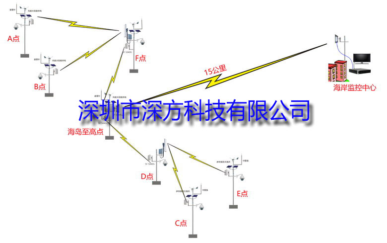 海島監(jiān)控方案-1.jpg 海島監(jiān)控方案-1.jpg